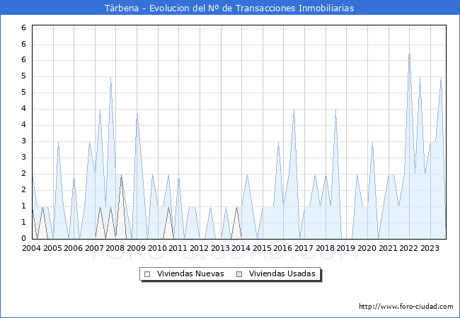 Evolución del número de compraventas de viviendas elevadas a escritura pública ante notario en el municipio de Tàrbena - 3T 2023