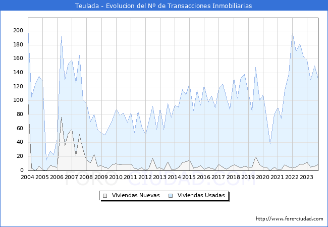 Evolución del número de compraventas de viviendas elevadas a escritura pública ante notario en el municipio de Teulada - 3T 2023