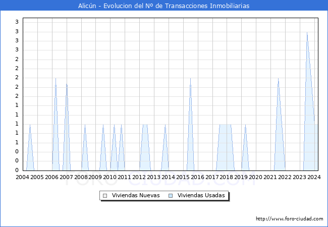 Evolucin del nmero de compraventas de viviendas elevadas a escritura pblica ante notario en el municipio de Alicn - 1T 2024