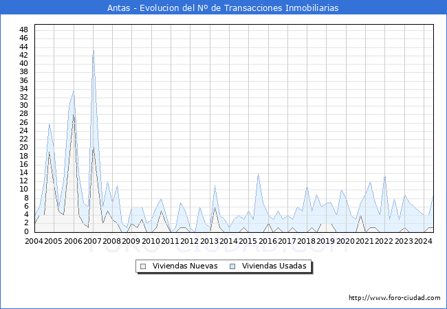 Evolucin del nmero de compraventas de viviendas elevadas a escritura pblica ante notario en el municipio de Antas - 2T 2024