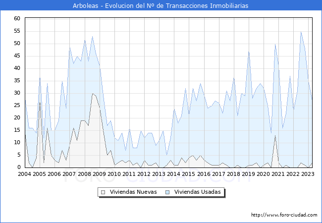 Evolución del número de compraventas de viviendas elevadas a escritura pública ante notario en el municipio de Arboleas - 1T 2023