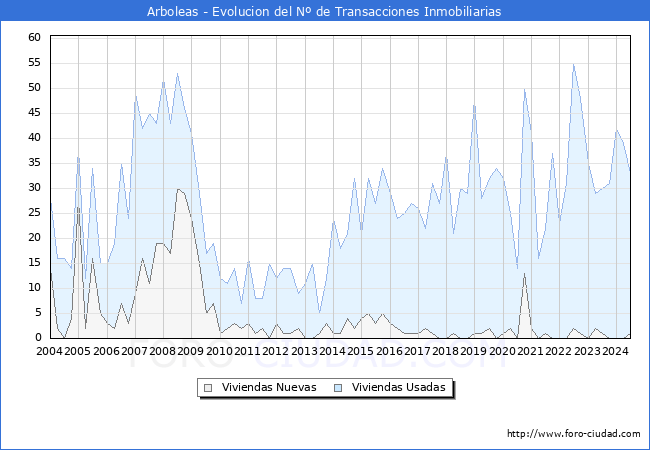 Evolucin del nmero de compraventas de viviendas elevadas a escritura pblica ante notario en el municipio de Arboleas - 2T 2024