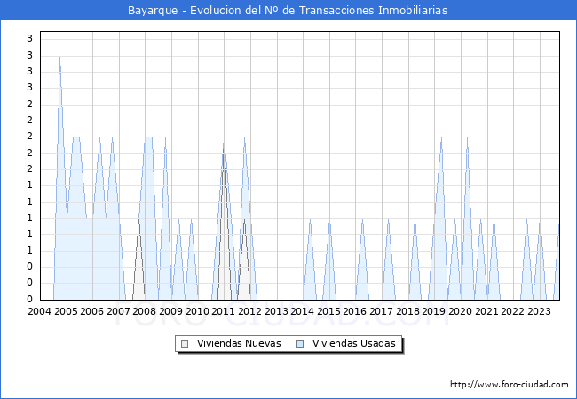 Evolución del número de compraventas de viviendas elevadas a escritura pública ante notario en el municipio de Bayarque - 3T 2023