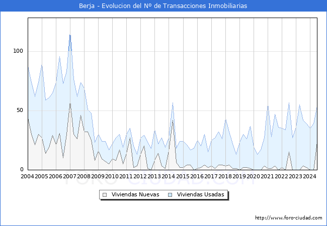 Evolucin del nmero de compraventas de viviendas elevadas a escritura pblica ante notario en el municipio de Berja - 2T 2024
