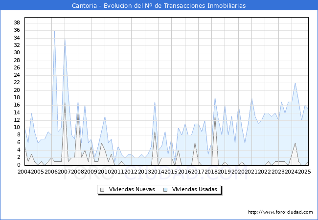 Evolucin del nmero de compraventas de viviendas elevadas a escritura pblica ante notario en el municipio de Cantoria - 1T 2025