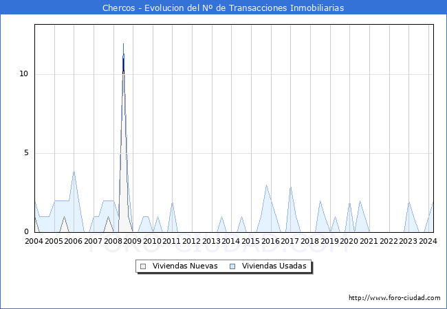 Evolucin del nmero de compraventas de viviendas elevadas a escritura pblica ante notario en el municipio de Chercos - 1T 2024