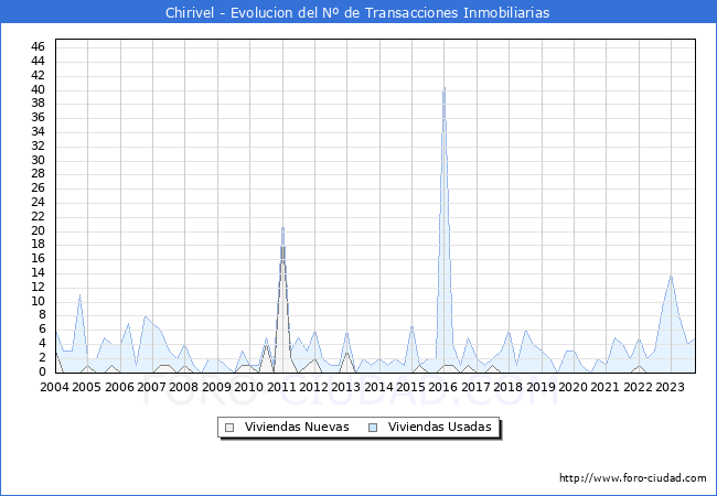 Evolución del número de compraventas de viviendas elevadas a escritura pública ante notario en el municipio de Chirivel - 3T 2023