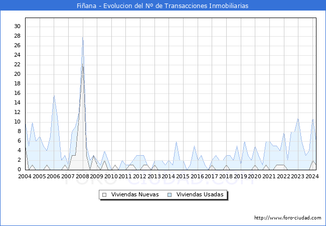 Evolucin del nmero de compraventas de viviendas elevadas a escritura pblica ante notario en el municipio de Fiana - 1T 2024
