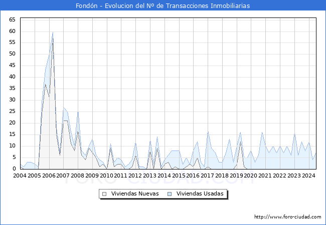 Evolucin del nmero de compraventas de viviendas elevadas a escritura pblica ante notario en el municipio de Fondn - 2T 2024