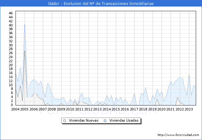 Evolución del número de compraventas de viviendas elevadas a escritura pública ante notario en el municipio de Gádor - 3T 2023