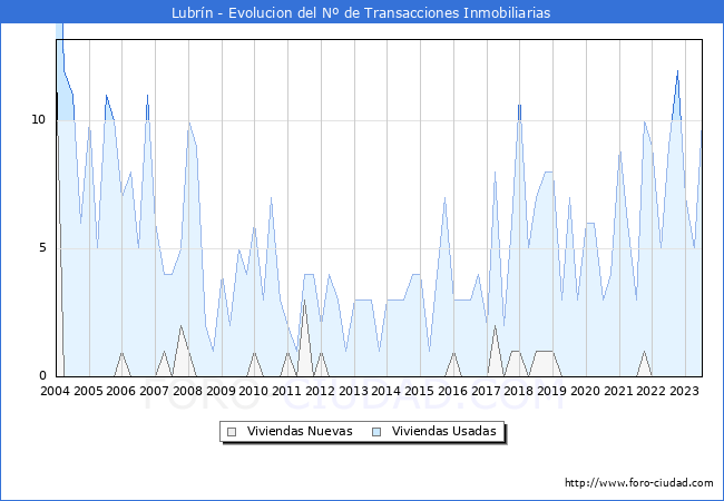 Evolución del número de compraventas de viviendas elevadas a escritura pública ante notario en el municipio de Lubrín - 2T 2023
