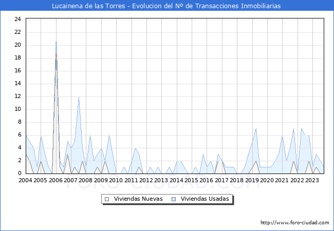 Evolución del número de compraventas de viviendas elevadas a escritura pública ante notario en el municipio de Lucainena de las Torres - 3T 2023