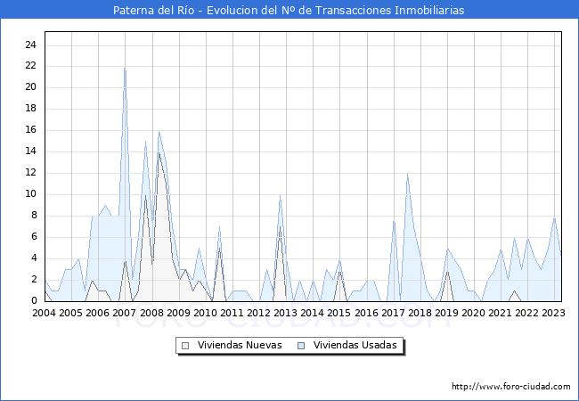 Evolución del número de compraventas de viviendas elevadas a escritura pública ante notario en el municipio de Paterna del Río - 1T 2023