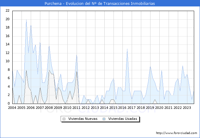 Evolución del número de compraventas de viviendas elevadas a escritura pública ante notario en el municipio de Purchena - 3T 2023