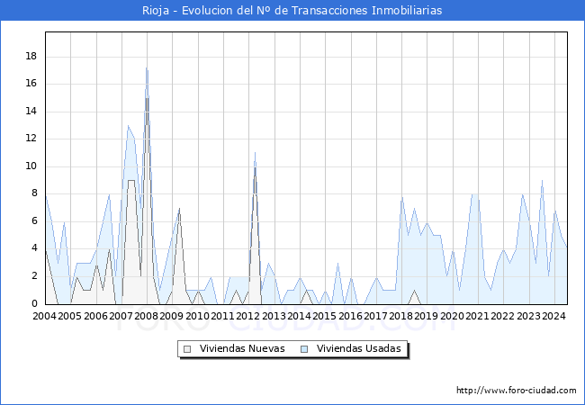 Evolucin del nmero de compraventas de viviendas elevadas a escritura pblica ante notario en el municipio de Rioja - 2T 2024