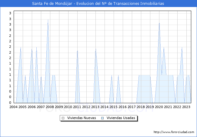 Evolución del número de compraventas de viviendas elevadas a escritura pública ante notario en el municipio de Santa Fe de Mondújar - 2T 2023