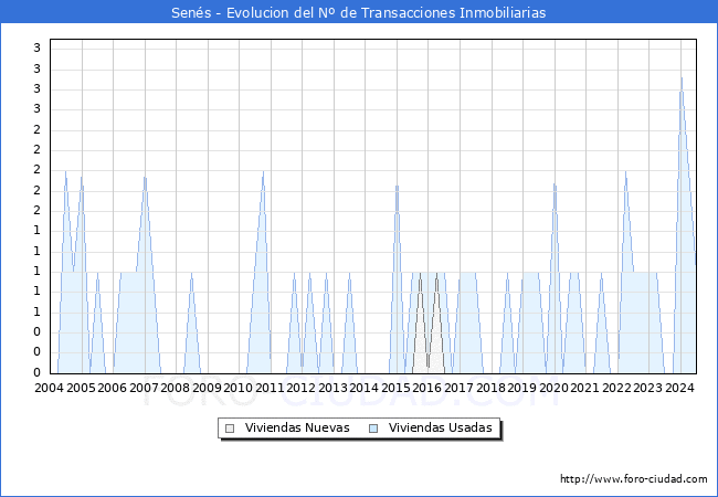 Evolucin del nmero de compraventas de viviendas elevadas a escritura pblica ante notario en el municipio de Sens - 2T 2024