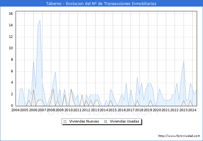 Evolucin del nmero de compraventas de viviendas elevadas a escritura pblica ante notario en el municipio de Taberno - 2T 2024