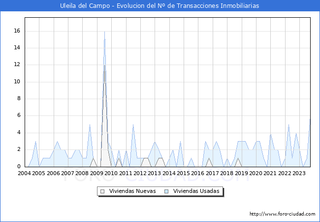 Evolución del número de compraventas de viviendas elevadas a escritura pública ante notario en el municipio de Uleila del Campo - 3T 2023