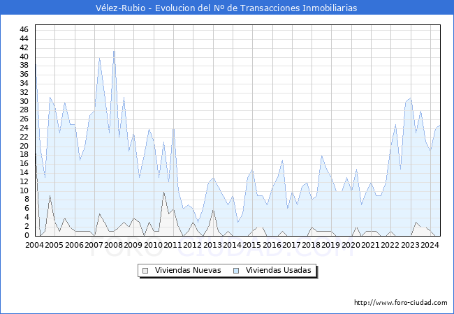 Evolucin del nmero de compraventas de viviendas elevadas a escritura pblica ante notario en el municipio de Vlez-Rubio - 2T 2024