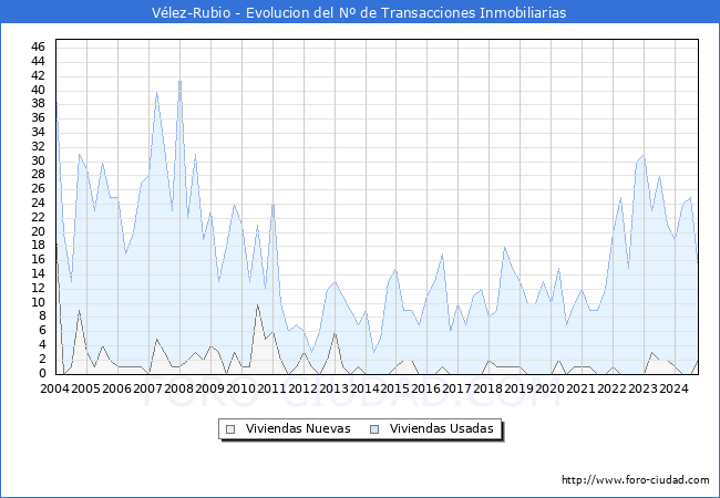 Evolucin del nmero de compraventas de viviendas elevadas a escritura pblica ante notario en el municipio de Vlez-Rubio - 3T 2024