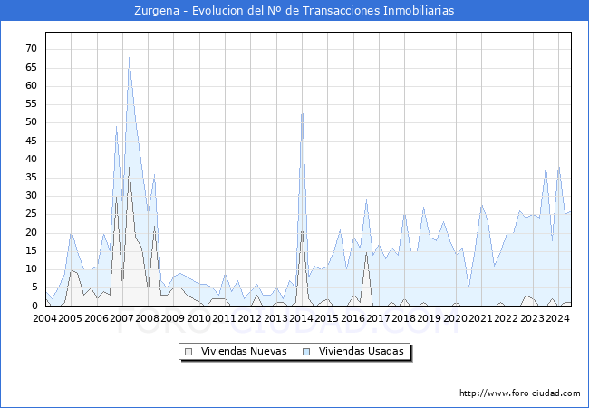 Evolucin del nmero de compraventas de viviendas elevadas a escritura pblica ante notario en el municipio de Zurgena - 2T 2024