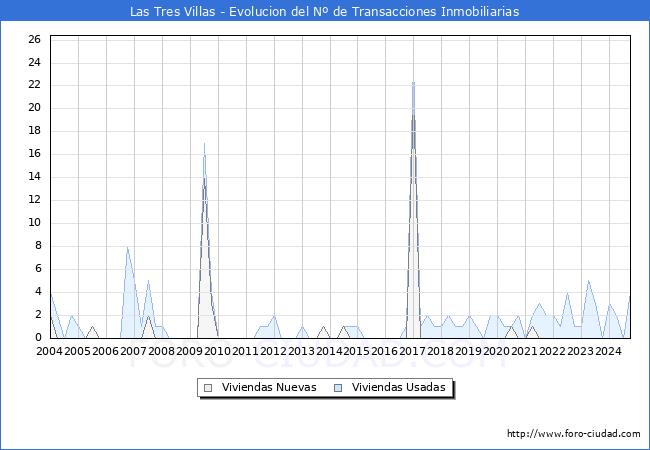 Evolucin del nmero de compraventas de viviendas elevadas a escritura pblica ante notario en el municipio de Las Tres Villas - 3T 2024