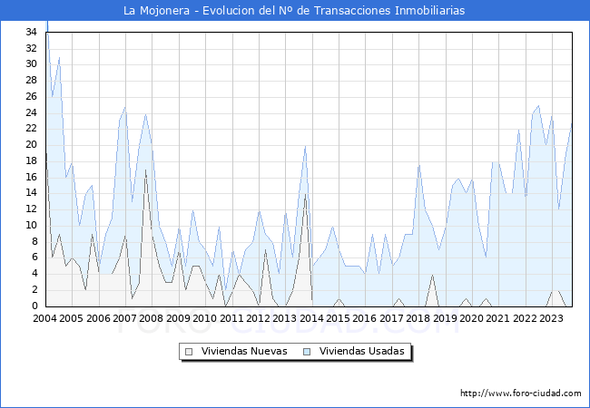 Evolución del número de compraventas de viviendas elevadas a escritura pública ante notario en el municipio de La Mojonera - 3T 2023