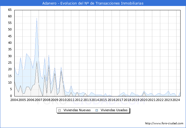 Evolucin del nmero de compraventas de viviendas elevadas a escritura pblica ante notario en el municipio de Adanero - 2T 2024