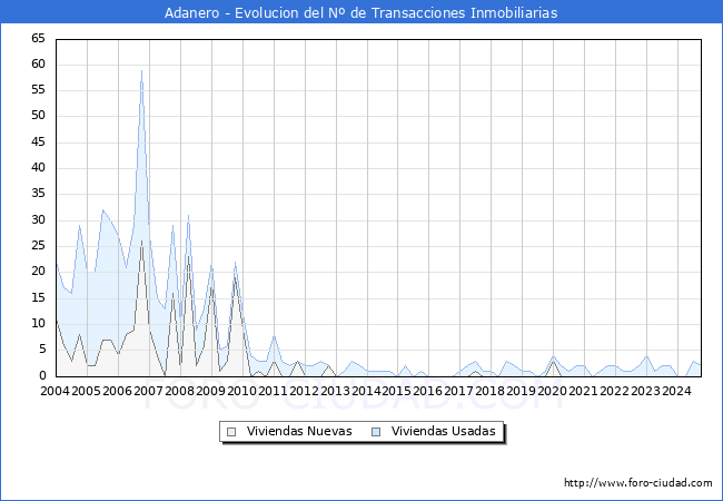 Evolucin del nmero de compraventas de viviendas elevadas a escritura pblica ante notario en el municipio de Adanero - 3T 2024