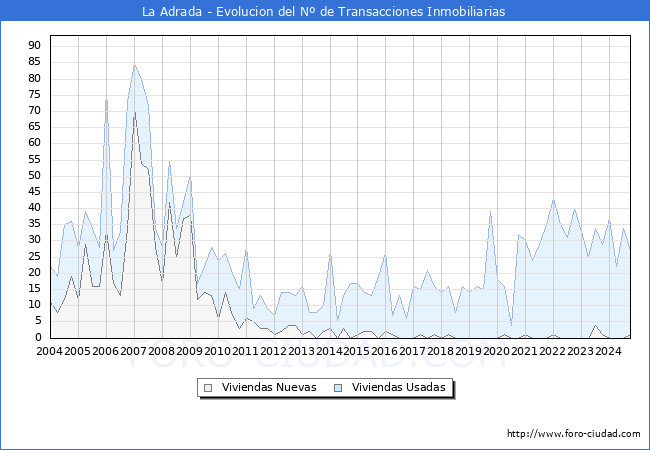 Evolucin del nmero de compraventas de viviendas elevadas a escritura pblica ante notario en el municipio de La Adrada - 3T 2024