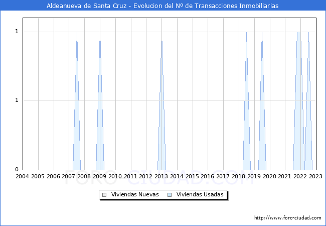 Evolución del número de compraventas de viviendas elevadas a escritura pública ante notario en el municipio de Aldeanueva de Santa Cruz - 4T 2022