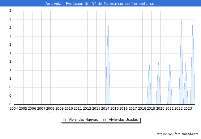 Evolución del número de compraventas de viviendas elevadas a escritura pública ante notario en el municipio de Amavida - 3T 2023