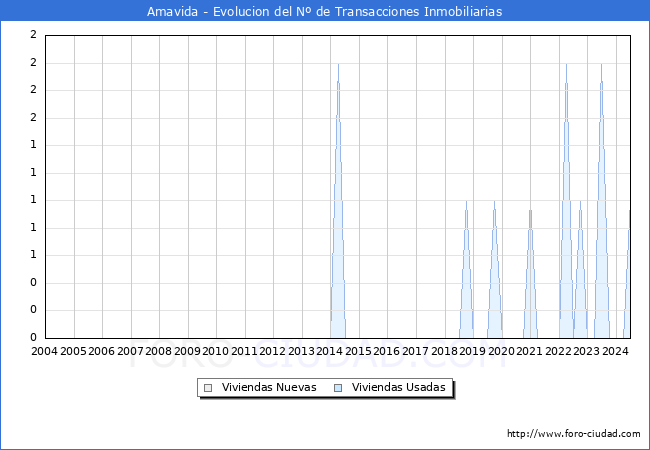 Evolucin del nmero de compraventas de viviendas elevadas a escritura pblica ante notario en el municipio de Amavida - 2T 2024