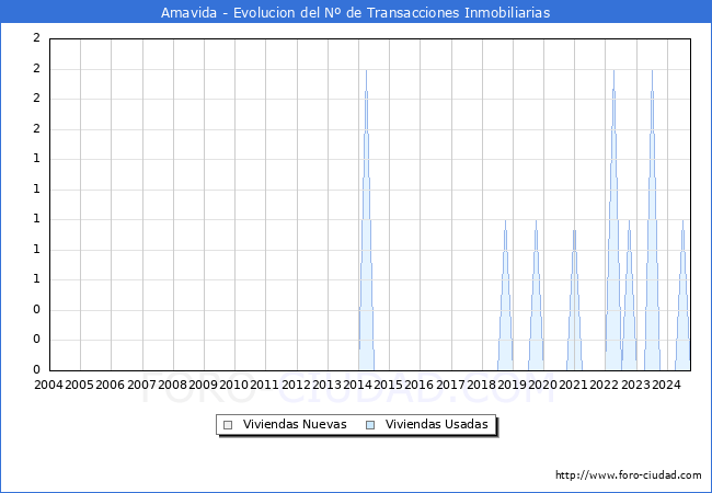 Evolucin del nmero de compraventas de viviendas elevadas a escritura pblica ante notario en el municipio de Amavida - 3T 2024