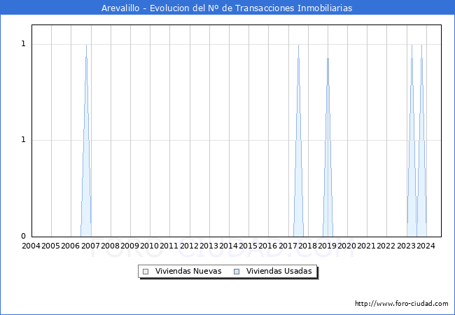Evolucin del nmero de compraventas de viviendas elevadas a escritura pblica ante notario en el municipio de Arevalillo - 3T 2024