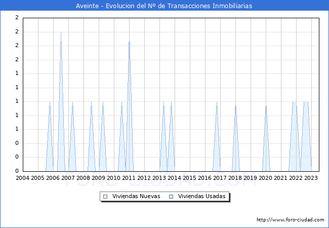 Evolución del número de compraventas de viviendas elevadas a escritura pública ante notario en el municipio de Aveinte - 2T 2023