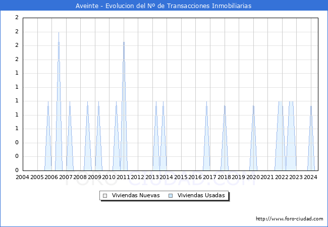 Evolucin del nmero de compraventas de viviendas elevadas a escritura pblica ante notario en el municipio de Aveinte - 2T 2024