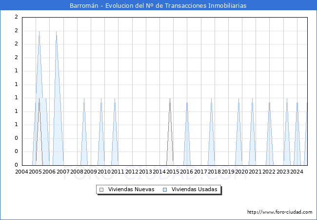 Evolucin del nmero de compraventas de viviendas elevadas a escritura pblica ante notario en el municipio de Barromn - 3T 2024