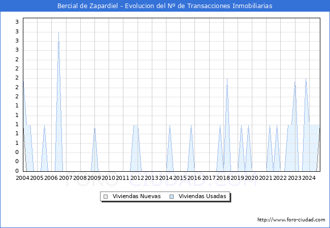 Evolucin del nmero de compraventas de viviendas elevadas a escritura pblica ante notario en el municipio de Bercial de Zapardiel - 3T 2024