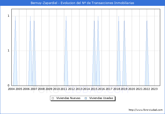 Evolución del número de compraventas de viviendas elevadas a escritura pública ante notario en el municipio de Bernuy-Zapardiel - 3T 2023