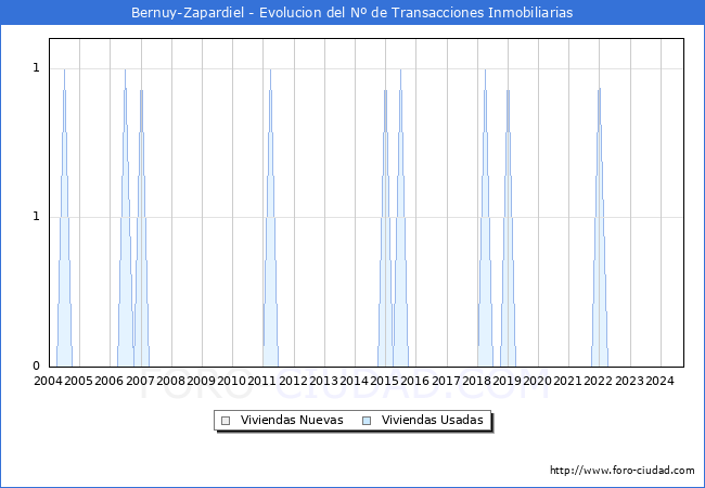 Evolucin del nmero de compraventas de viviendas elevadas a escritura pblica ante notario en el municipio de Bernuy-Zapardiel - 3T 2024