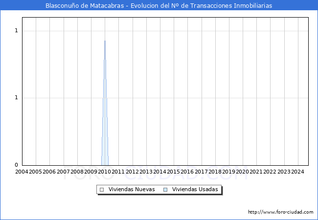 Evolucin del nmero de compraventas de viviendas elevadas a escritura pblica ante notario en el municipio de Blasconuo de Matacabras - 3T 2024