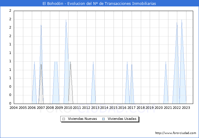 Evolución del número de compraventas de viviendas elevadas a escritura pública ante notario en el municipio de El Bohodón - 3T 2023
