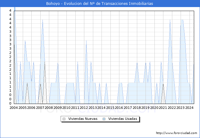 Evolucin del nmero de compraventas de viviendas elevadas a escritura pblica ante notario en el municipio de Bohoyo - 2T 2024