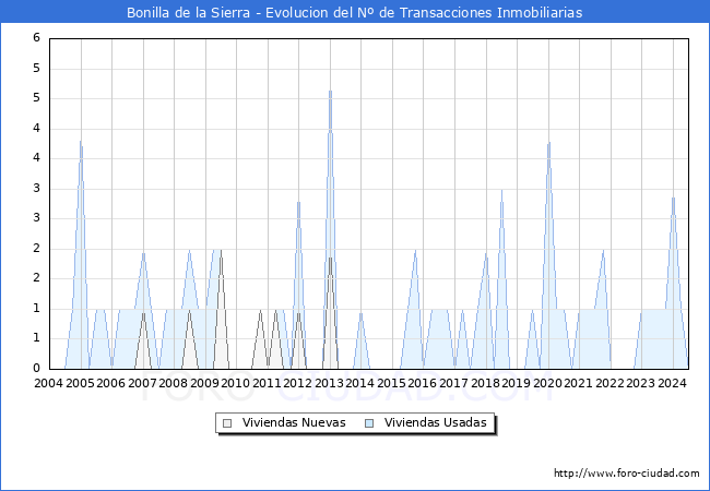Evolucin del nmero de compraventas de viviendas elevadas a escritura pblica ante notario en el municipio de Bonilla de la Sierra - 2T 2024