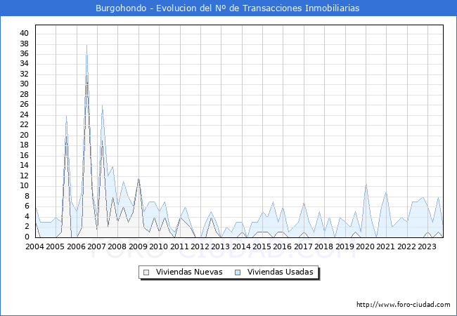 Evolución del número de compraventas de viviendas elevadas a escritura pública ante notario en el municipio de Burgohondo - 3T 2023