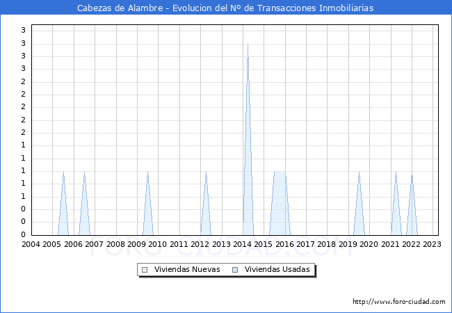 Evolución del número de compraventas de viviendas elevadas a escritura pública ante notario en el municipio de Cabezas de Alambre - 1T 2023