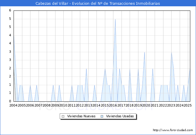 Evolucin del nmero de compraventas de viviendas elevadas a escritura pblica ante notario en el municipio de Cabezas del Villar - 1T 2025