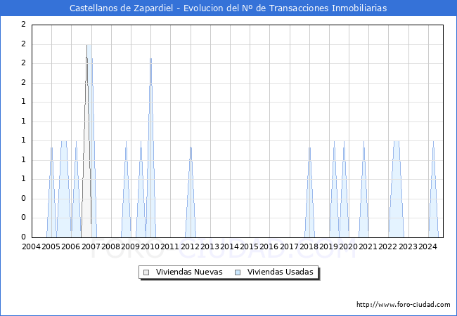 Evolucin del nmero de compraventas de viviendas elevadas a escritura pblica ante notario en el municipio de Castellanos de Zapardiel - 3T 2024